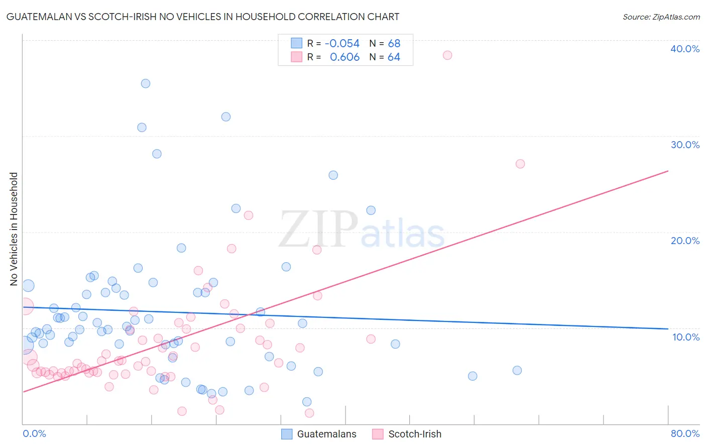 Guatemalan vs Scotch-Irish No Vehicles in Household