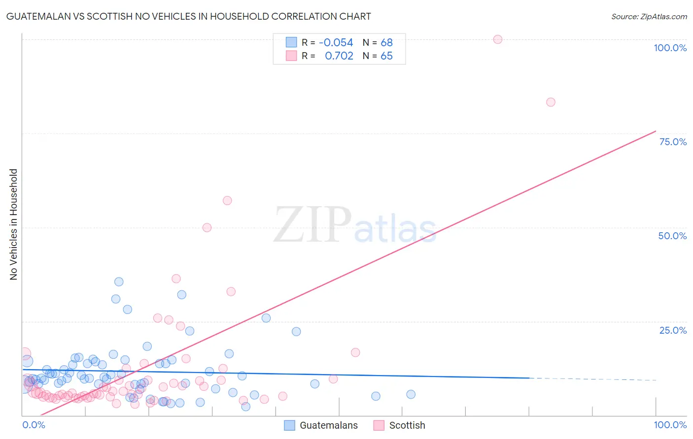 Guatemalan vs Scottish No Vehicles in Household