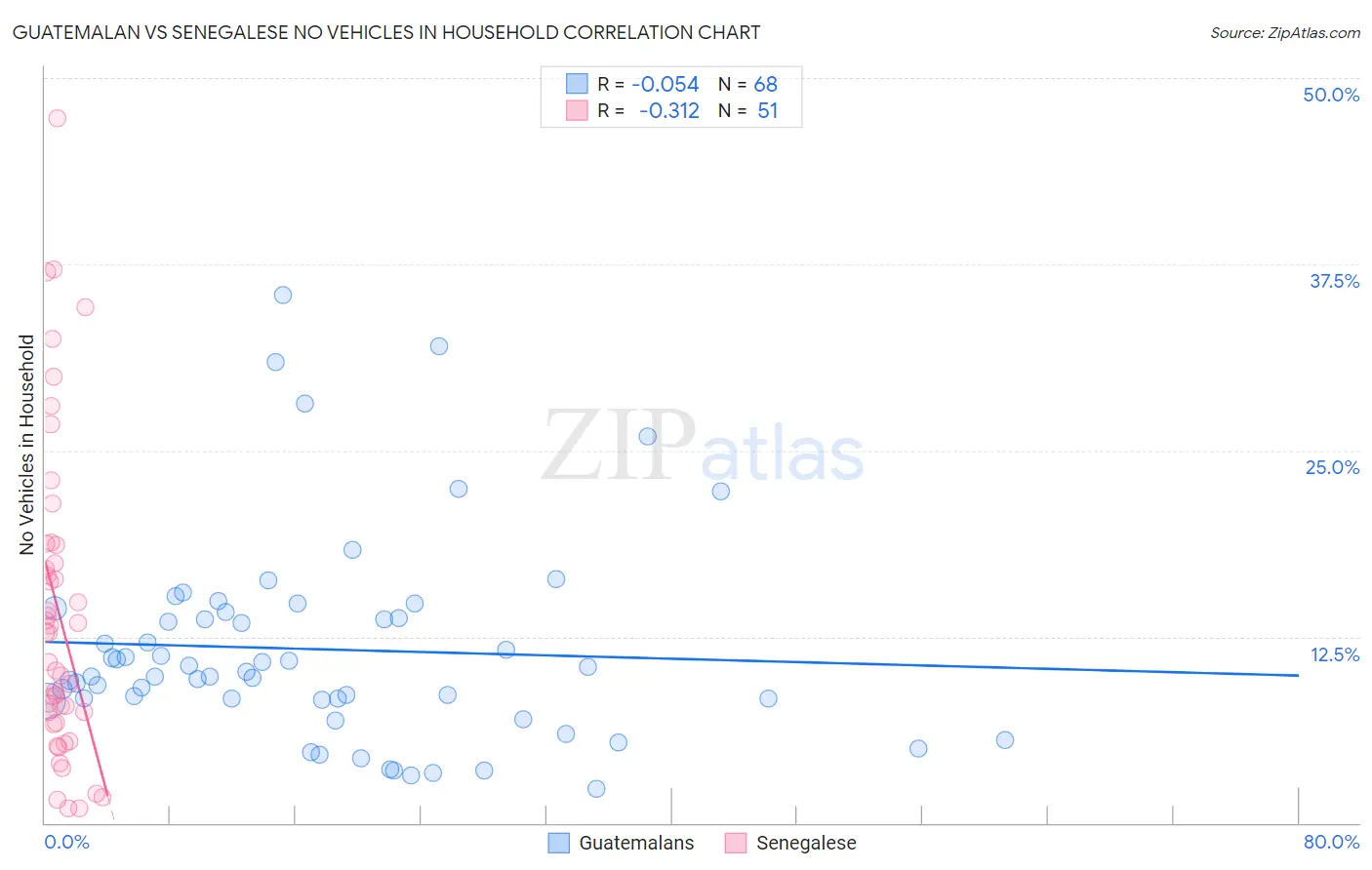 Guatemalan vs Senegalese No Vehicles in Household