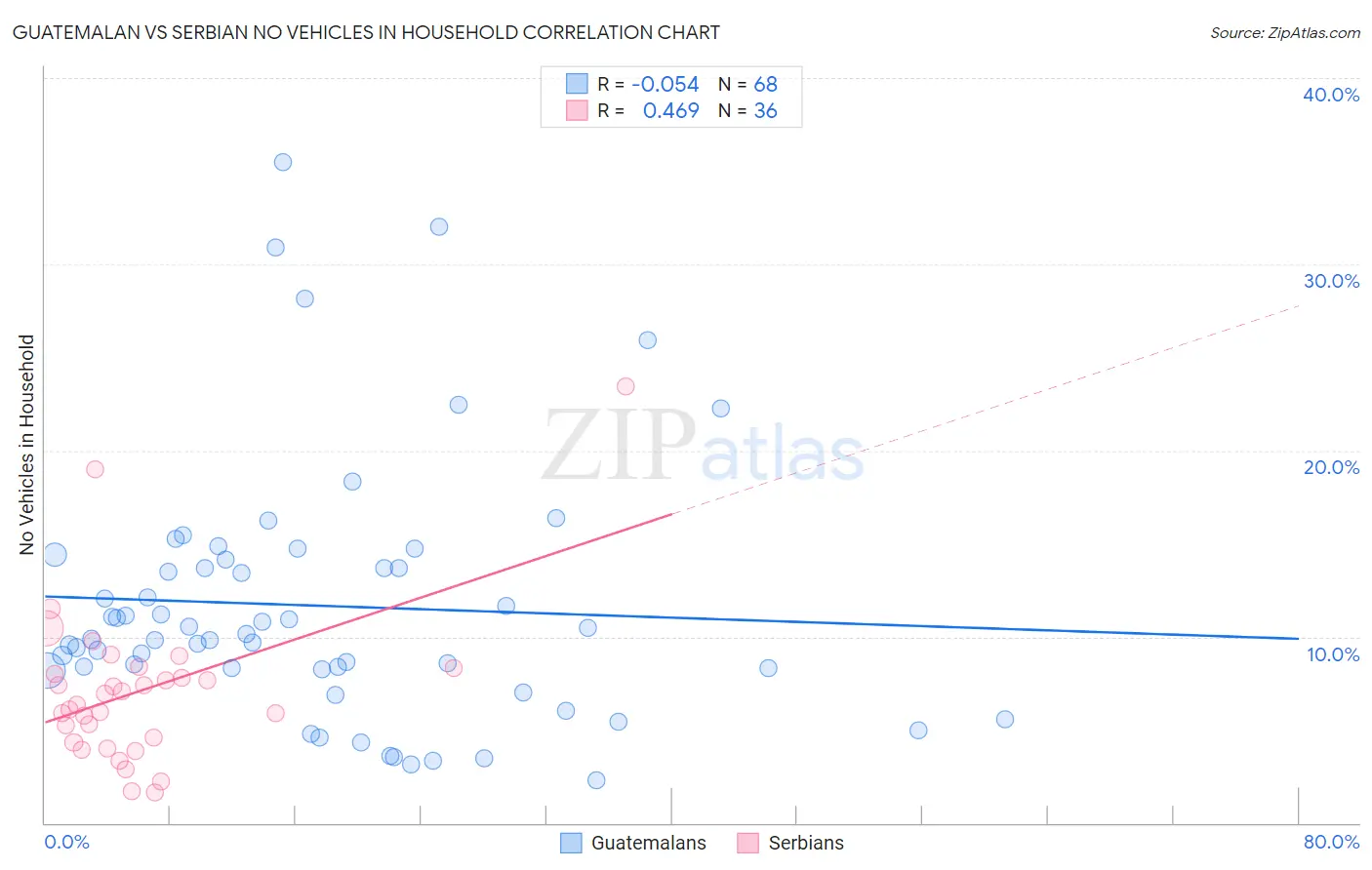 Guatemalan vs Serbian No Vehicles in Household