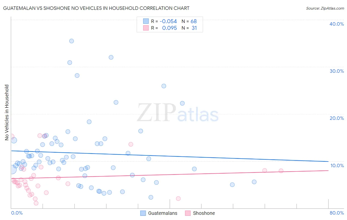 Guatemalan vs Shoshone No Vehicles in Household
