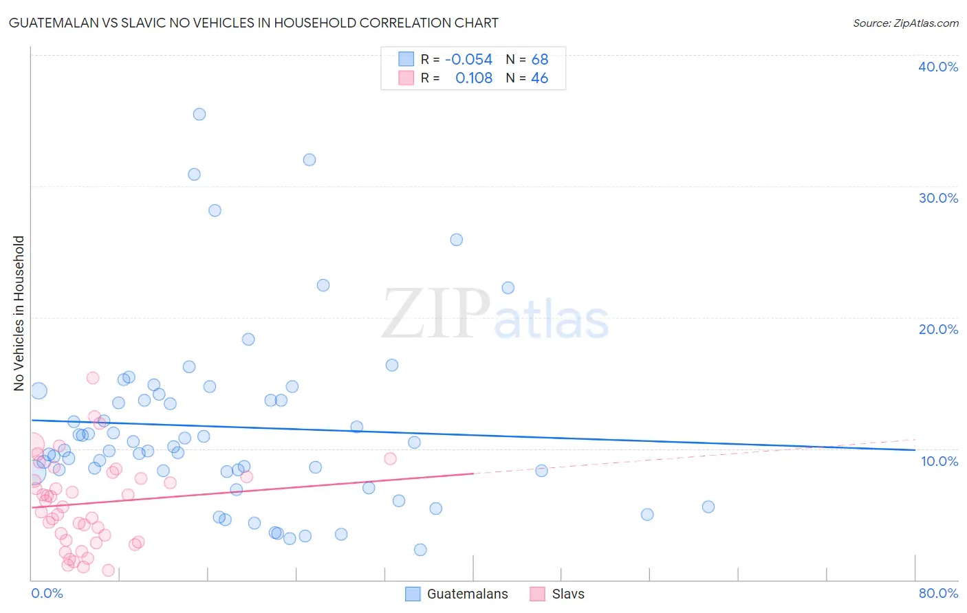 Guatemalan vs Slavic No Vehicles in Household