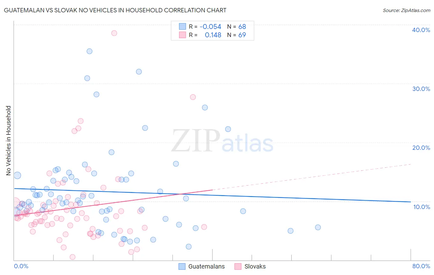 Guatemalan vs Slovak No Vehicles in Household