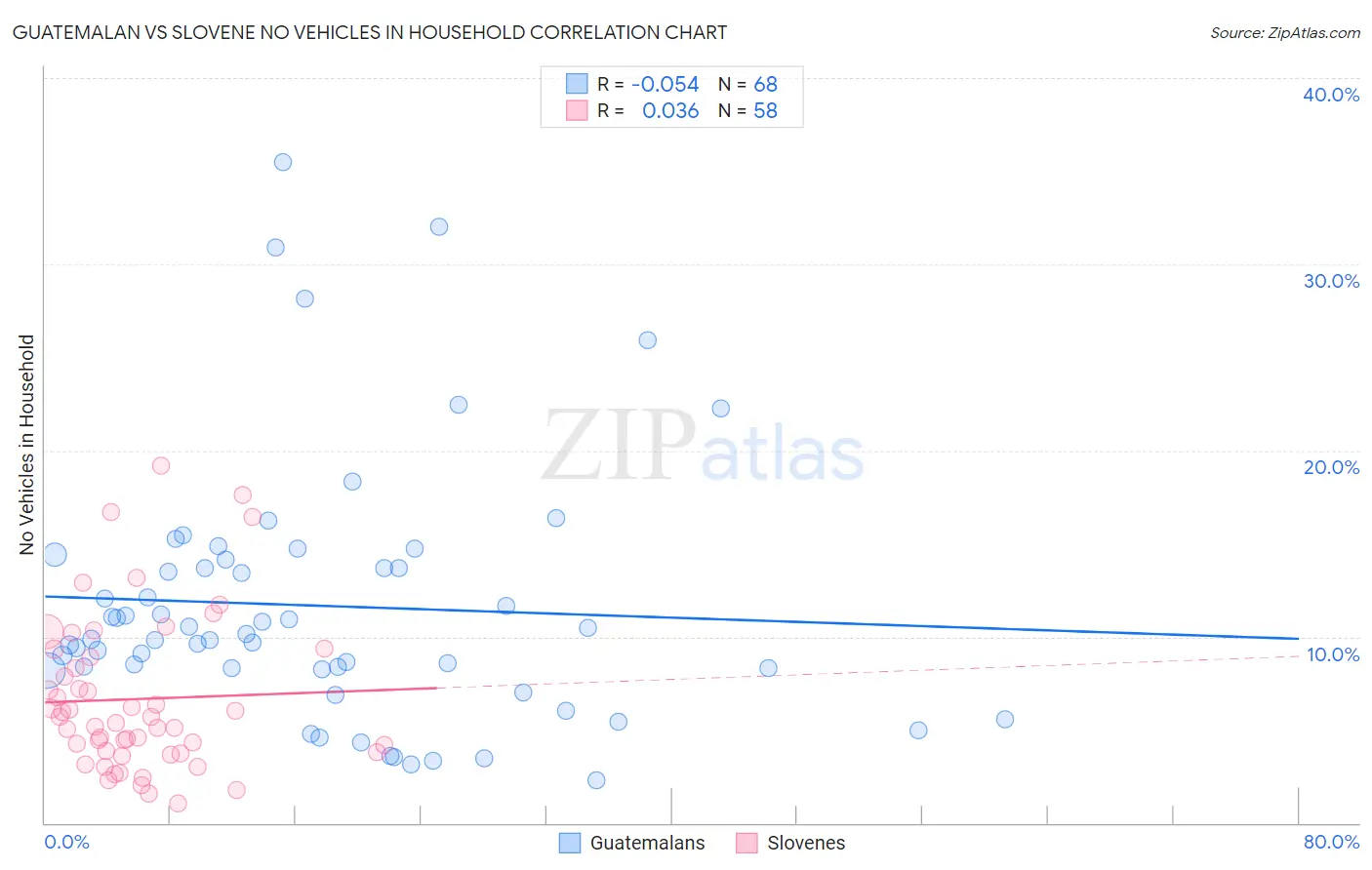 Guatemalan vs Slovene No Vehicles in Household