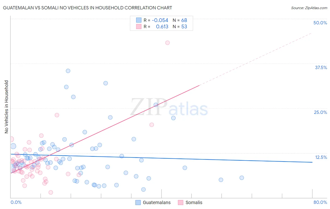 Guatemalan vs Somali No Vehicles in Household