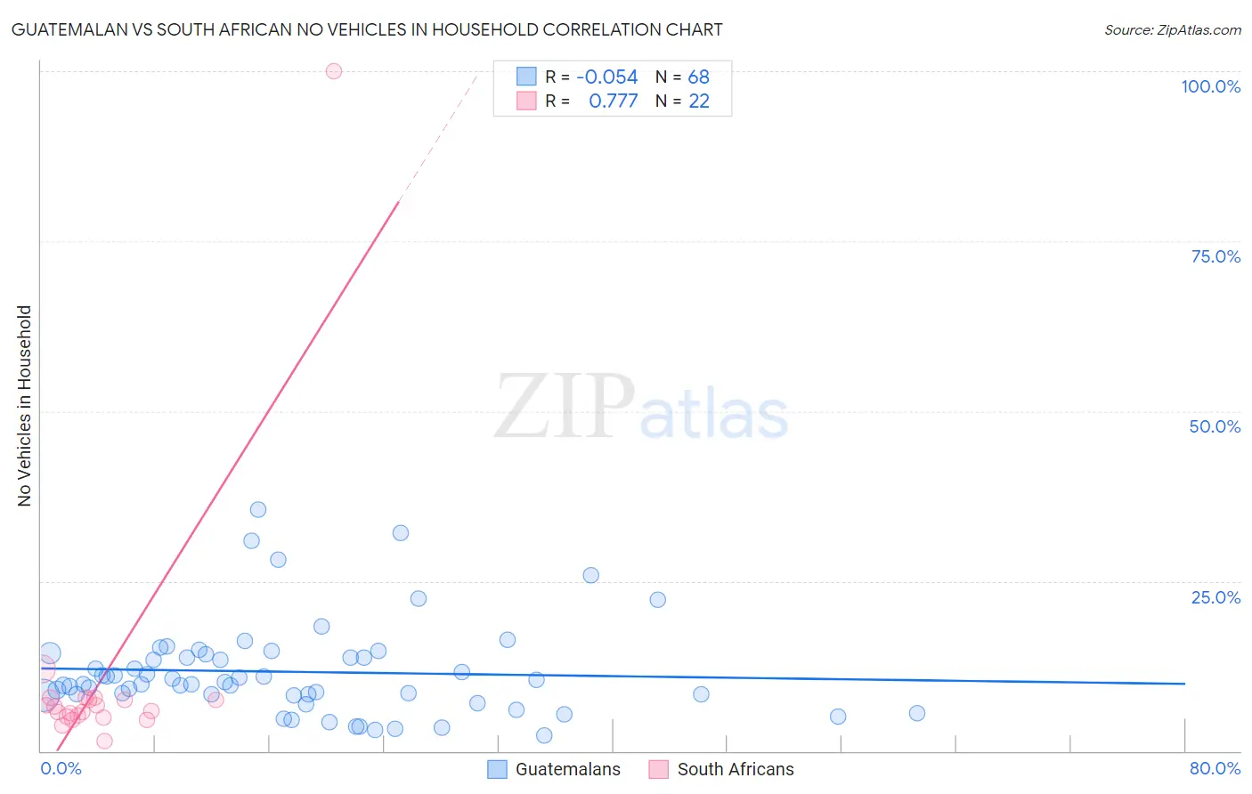Guatemalan vs South African No Vehicles in Household