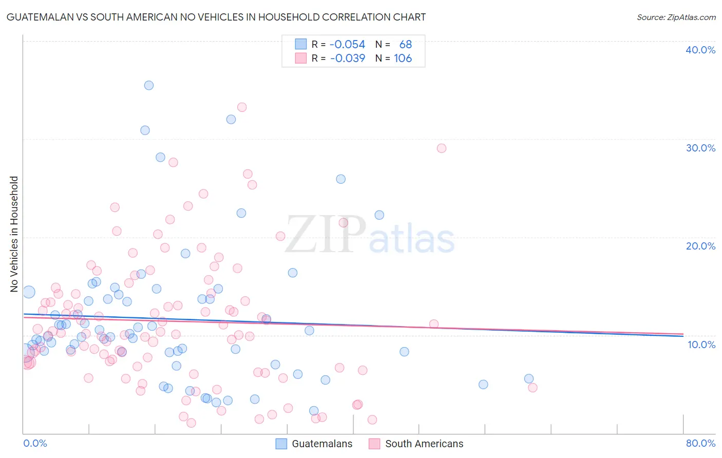Guatemalan vs South American No Vehicles in Household