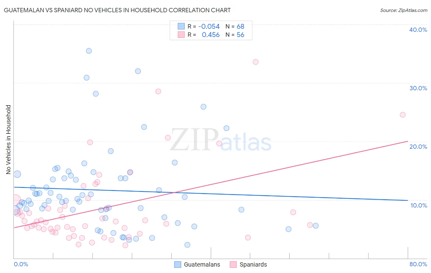 Guatemalan vs Spaniard No Vehicles in Household
