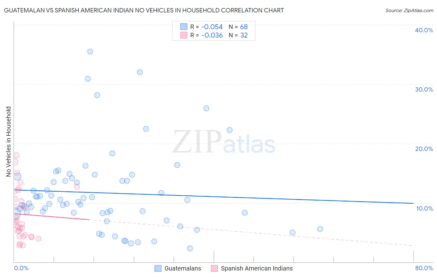 Guatemalan vs Spanish American Indian No Vehicles in Household