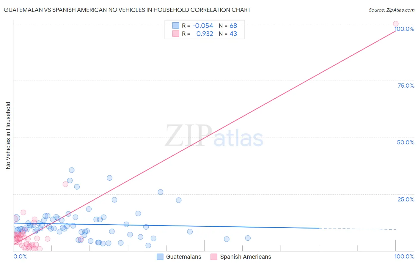 Guatemalan vs Spanish American No Vehicles in Household