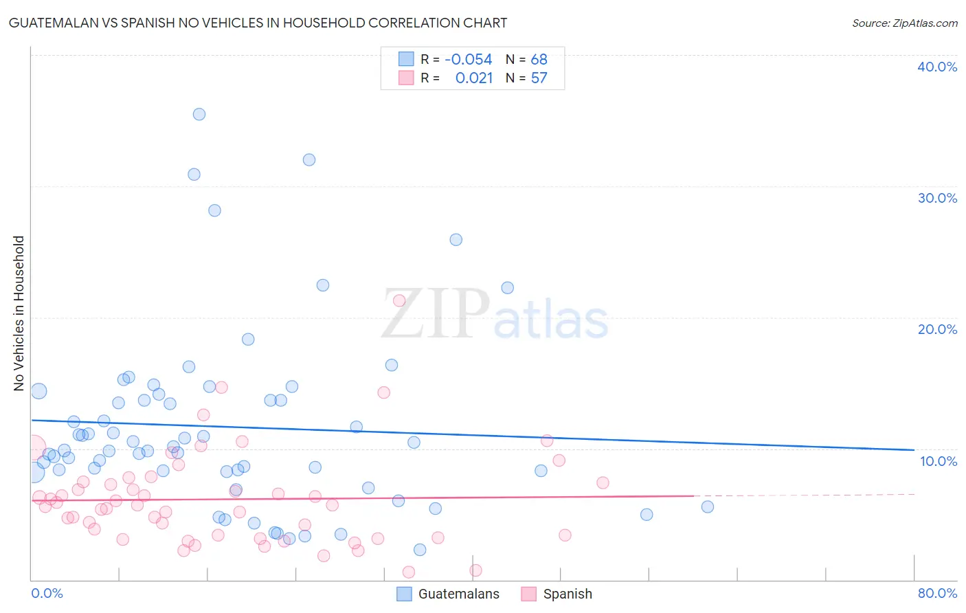 Guatemalan vs Spanish No Vehicles in Household