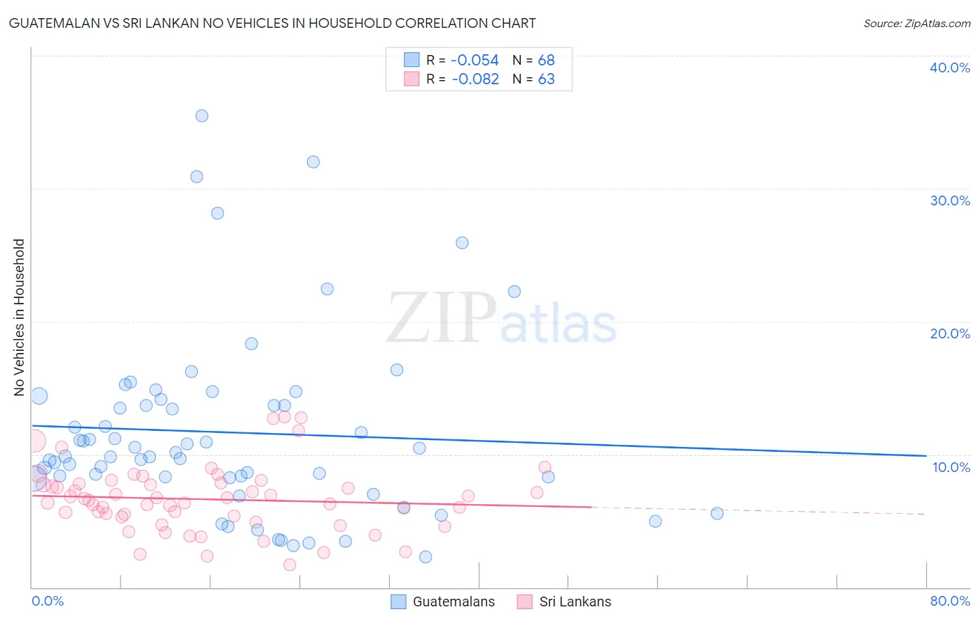 Guatemalan vs Sri Lankan No Vehicles in Household