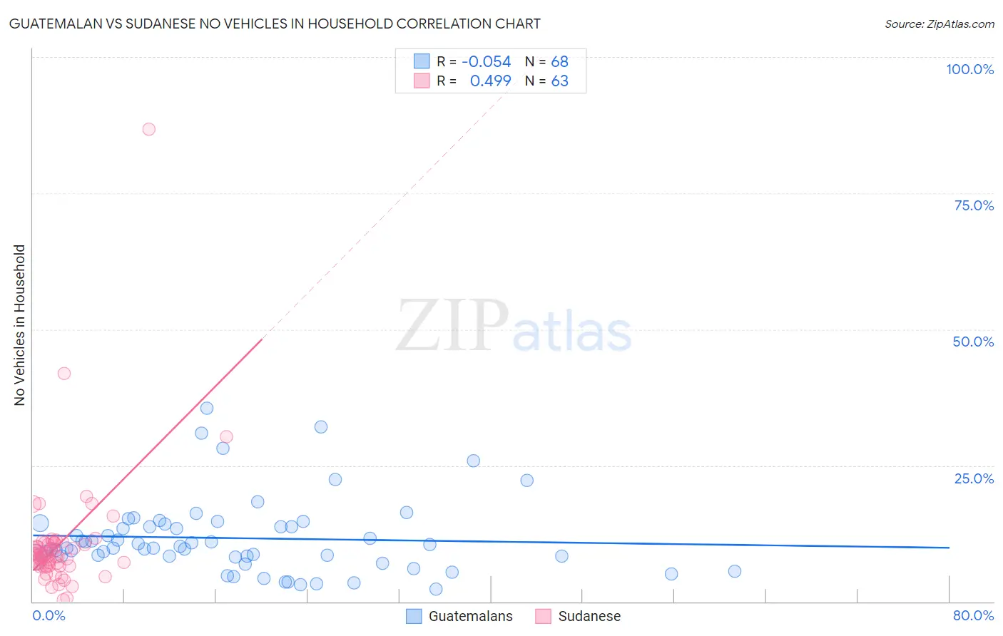 Guatemalan vs Sudanese No Vehicles in Household