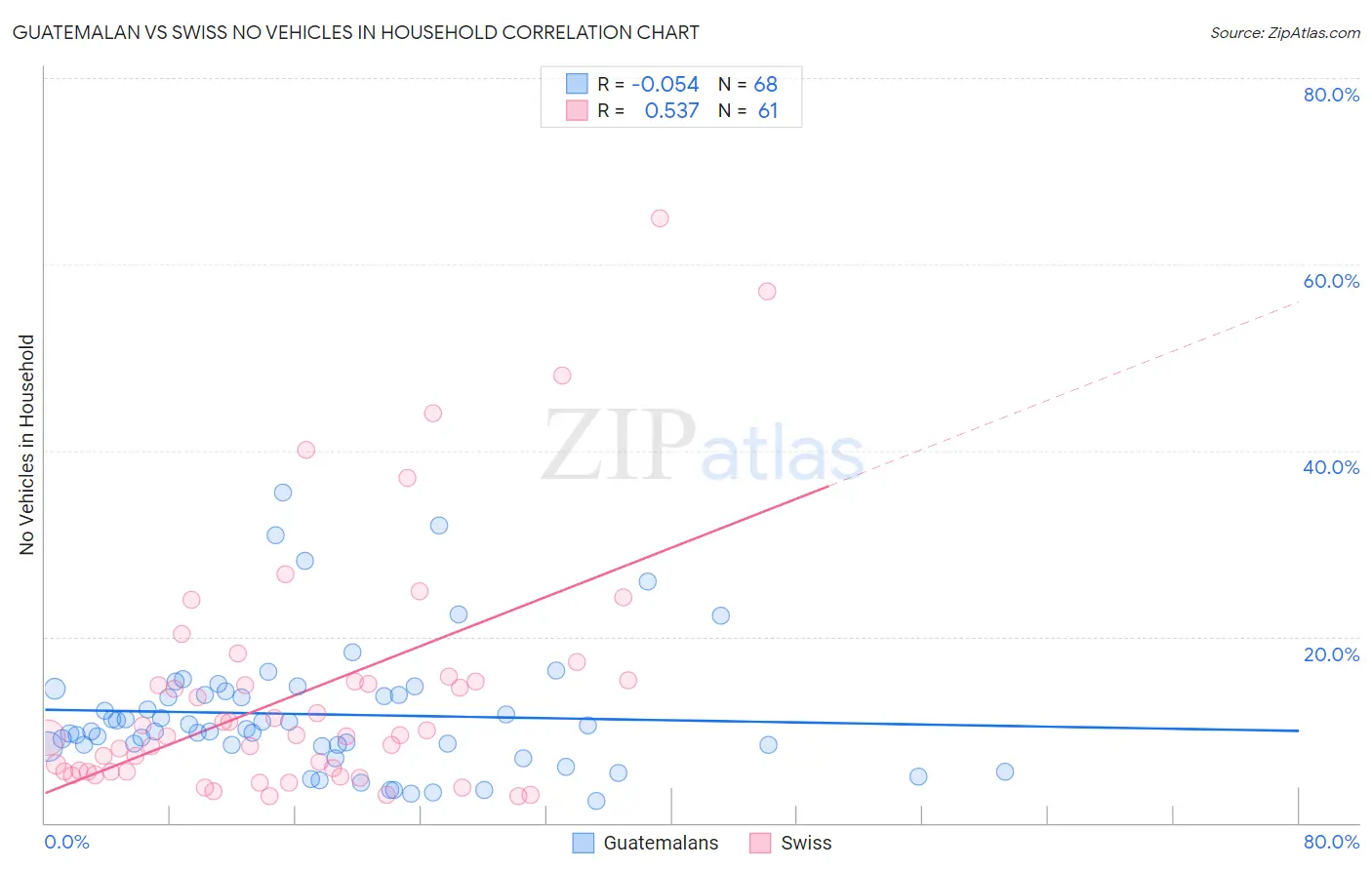Guatemalan vs Swiss No Vehicles in Household