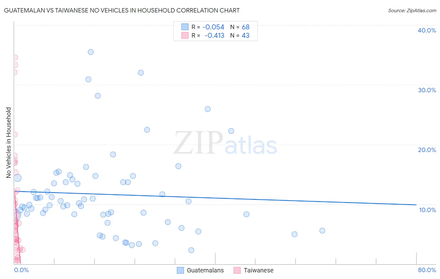 Guatemalan vs Taiwanese No Vehicles in Household