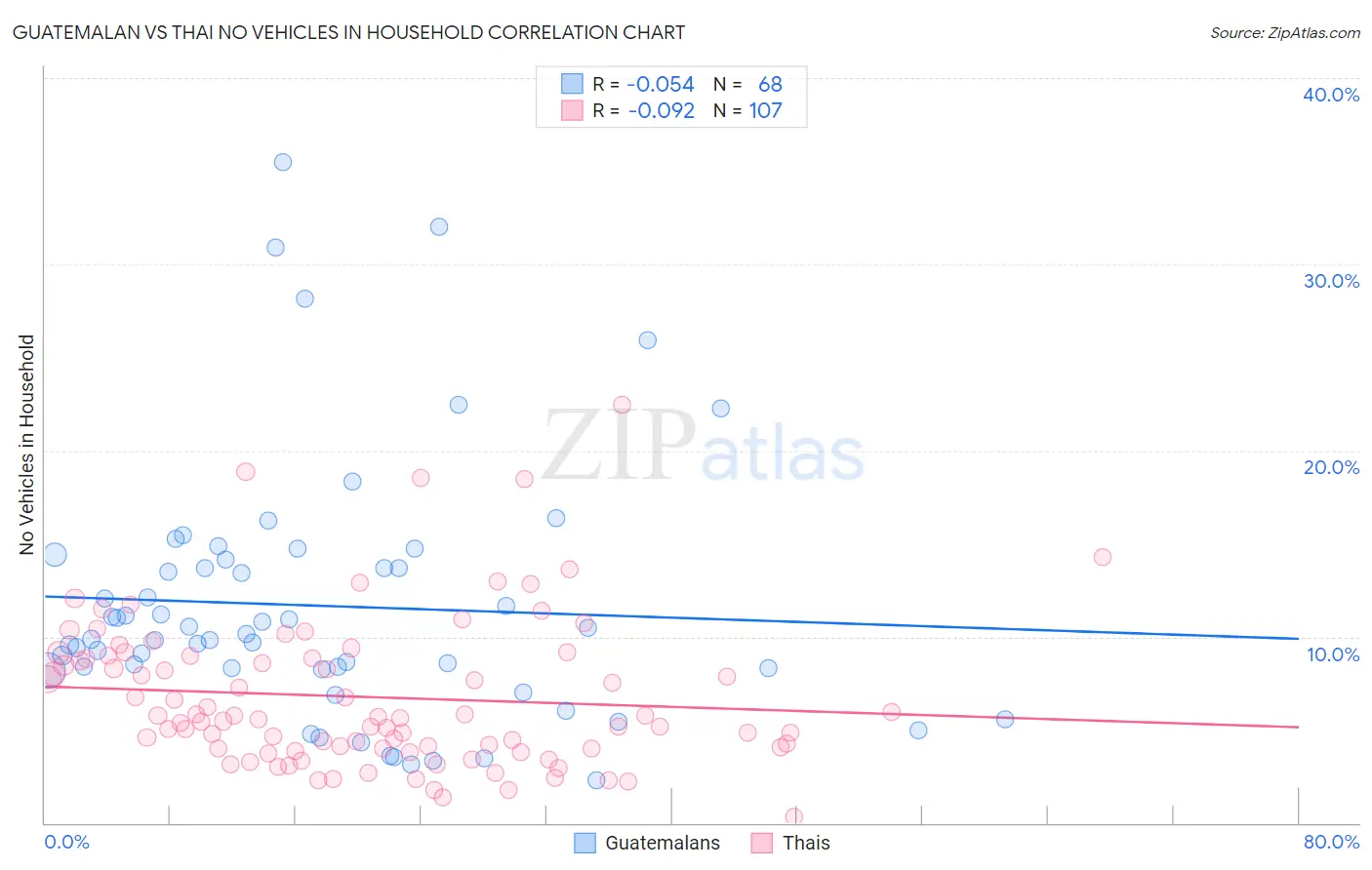 Guatemalan vs Thai No Vehicles in Household