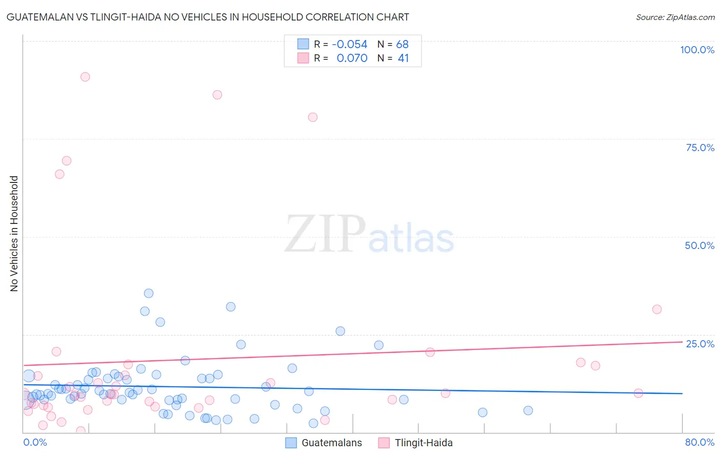 Guatemalan vs Tlingit-Haida No Vehicles in Household