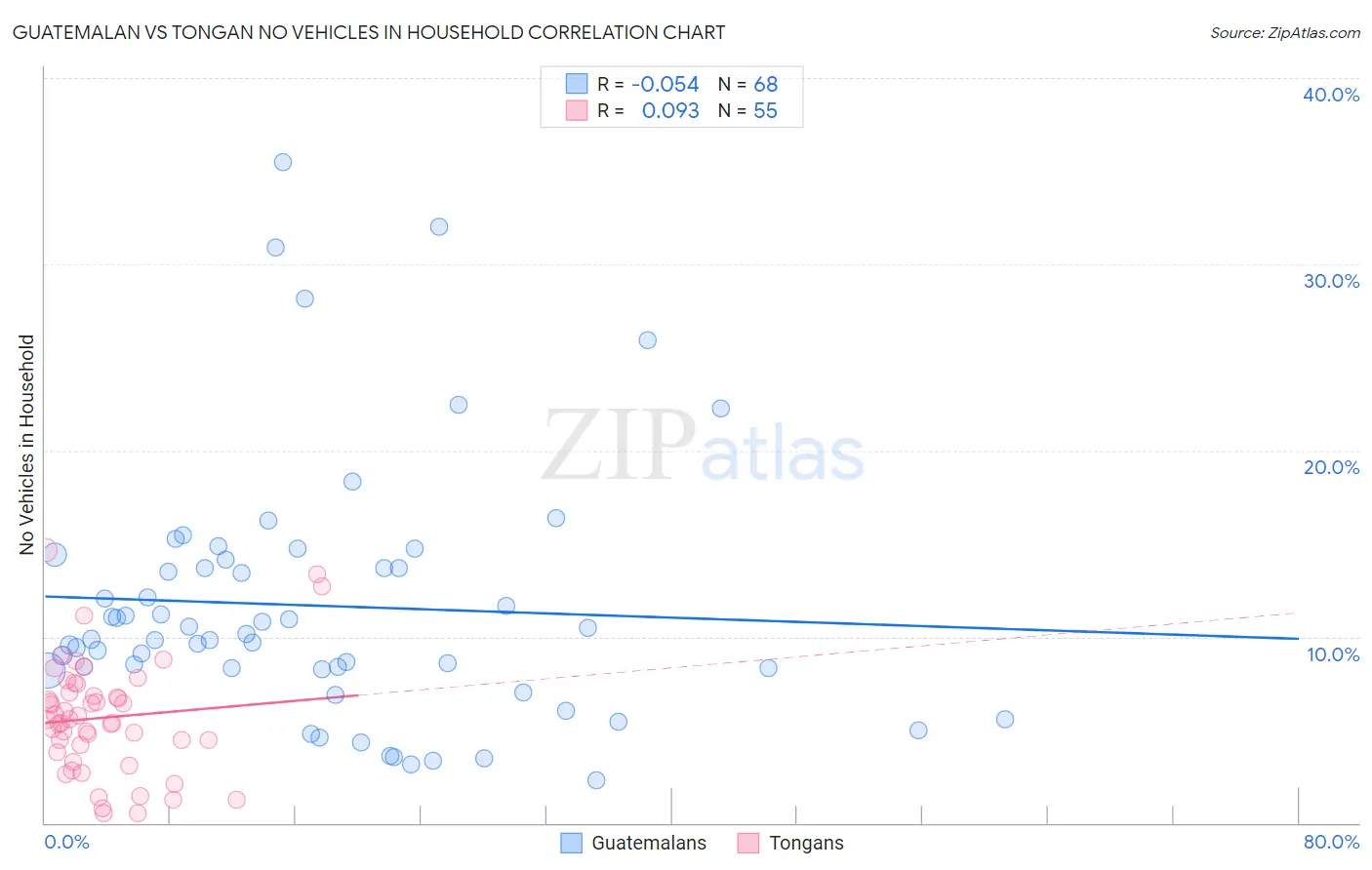 Guatemalan vs Tongan No Vehicles in Household