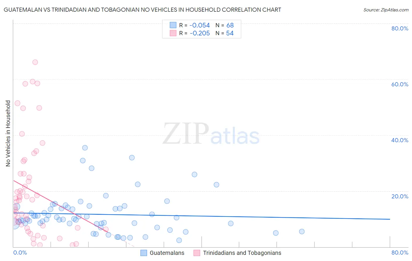 Guatemalan vs Trinidadian and Tobagonian No Vehicles in Household