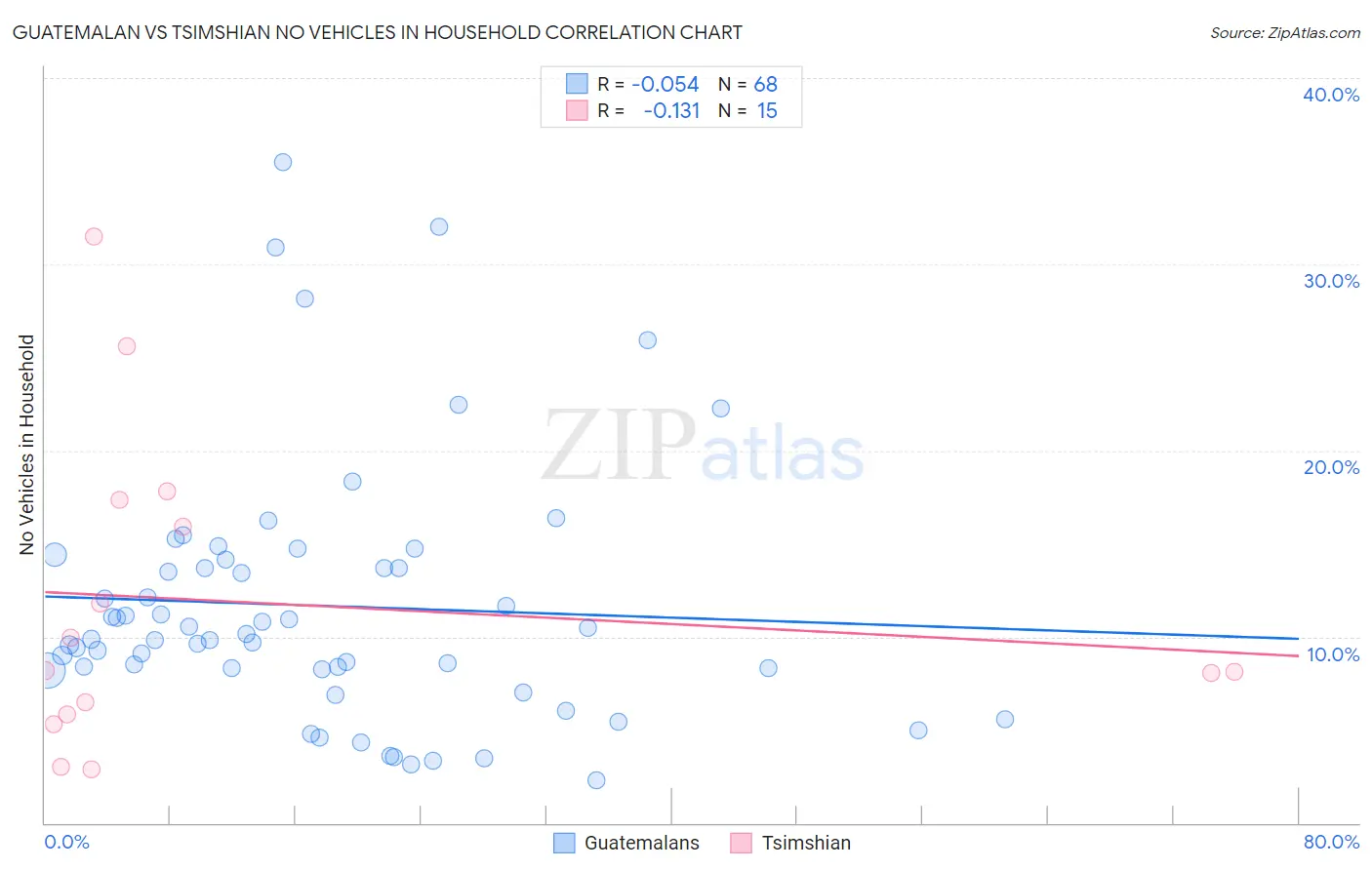 Guatemalan vs Tsimshian No Vehicles in Household