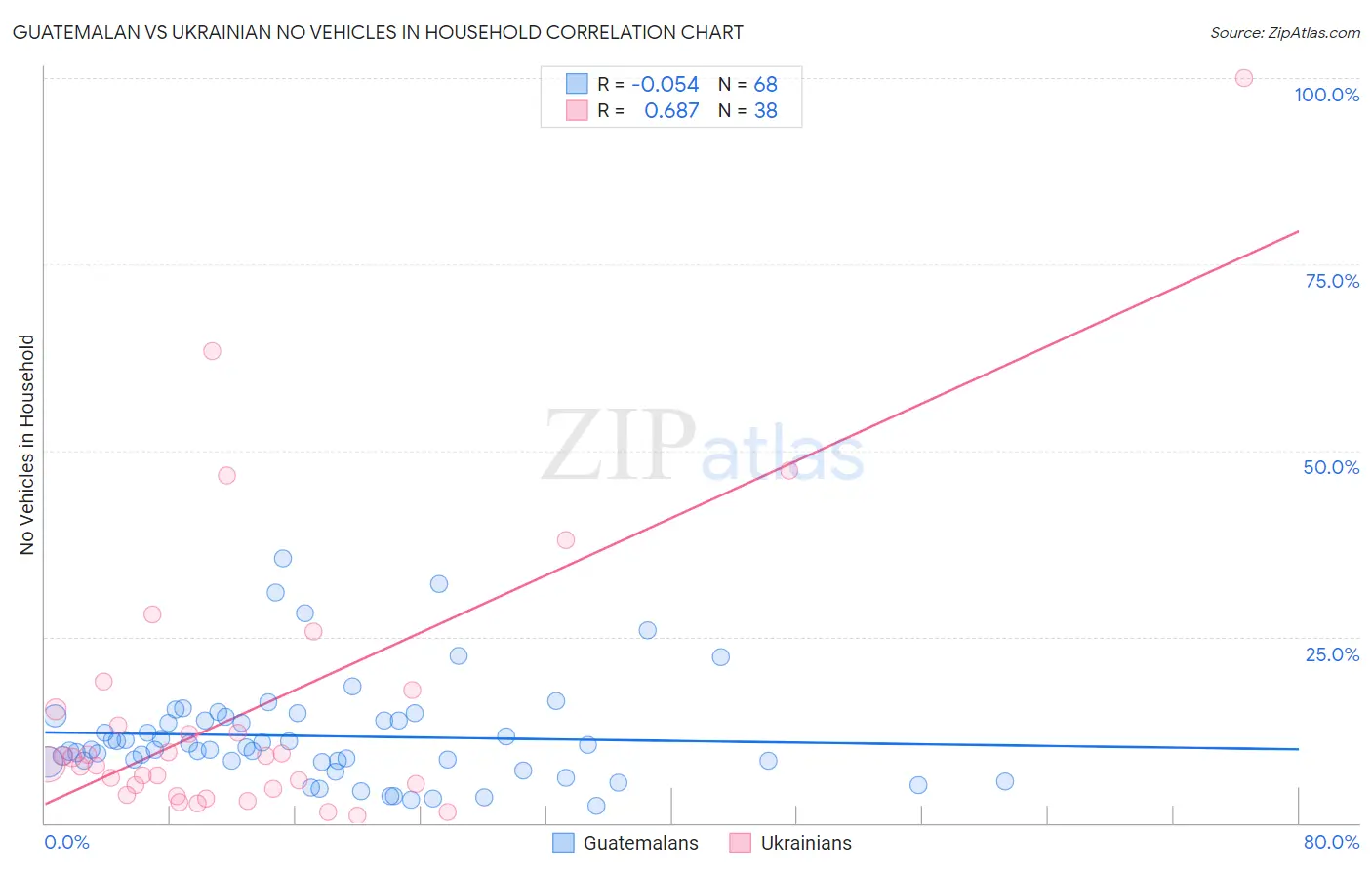 Guatemalan vs Ukrainian No Vehicles in Household