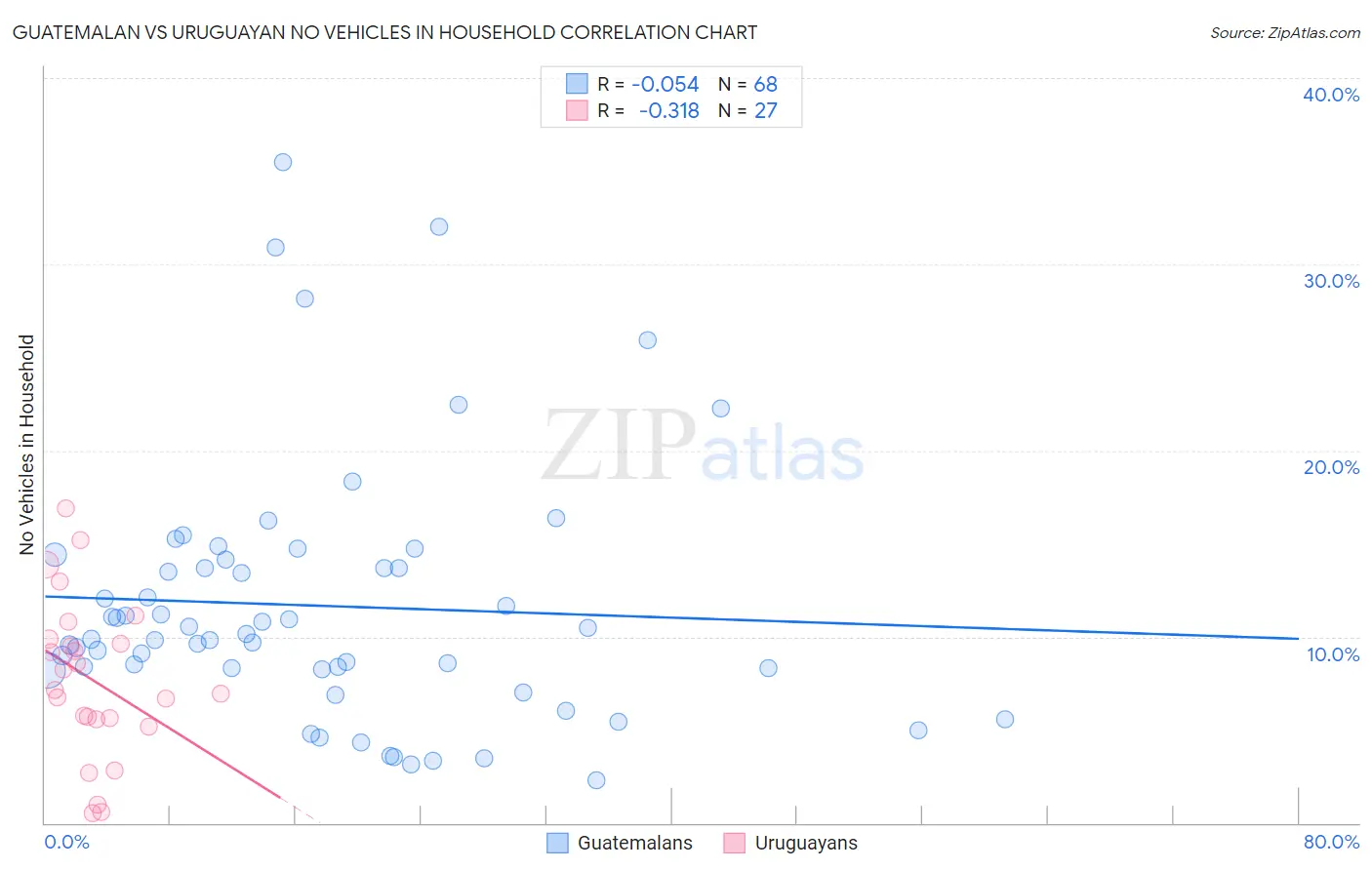 Guatemalan vs Uruguayan No Vehicles in Household