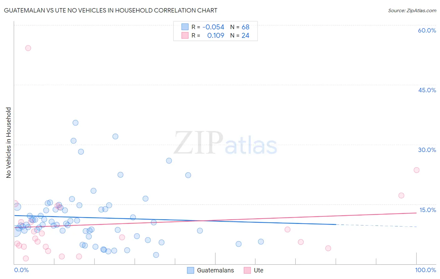 Guatemalan vs Ute No Vehicles in Household