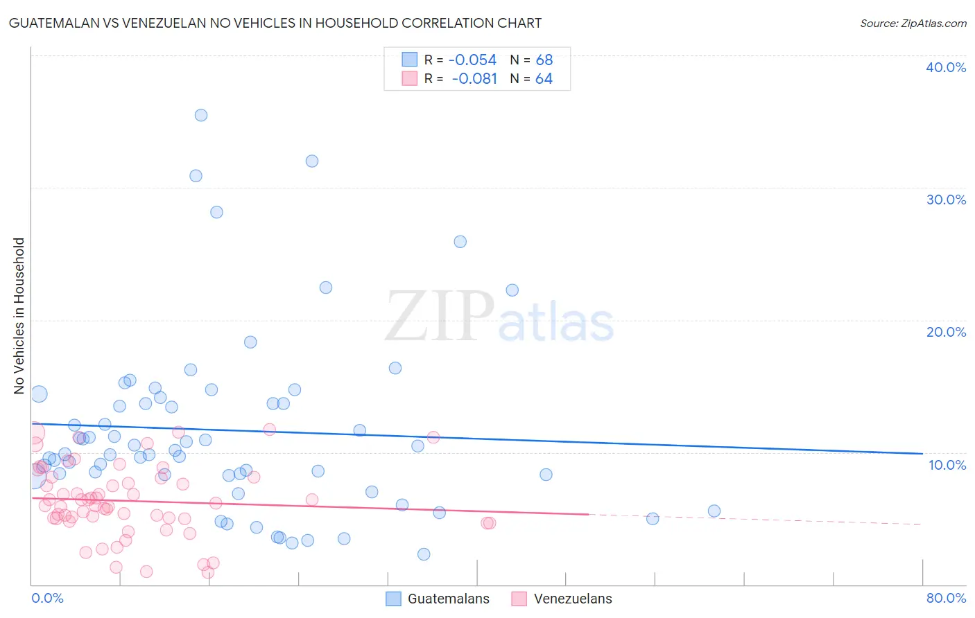 Guatemalan vs Venezuelan No Vehicles in Household
