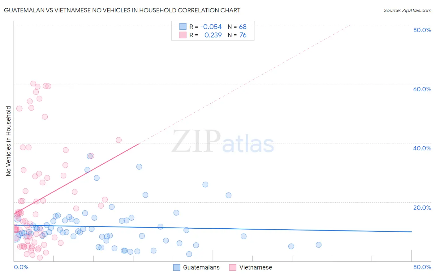 Guatemalan vs Vietnamese No Vehicles in Household