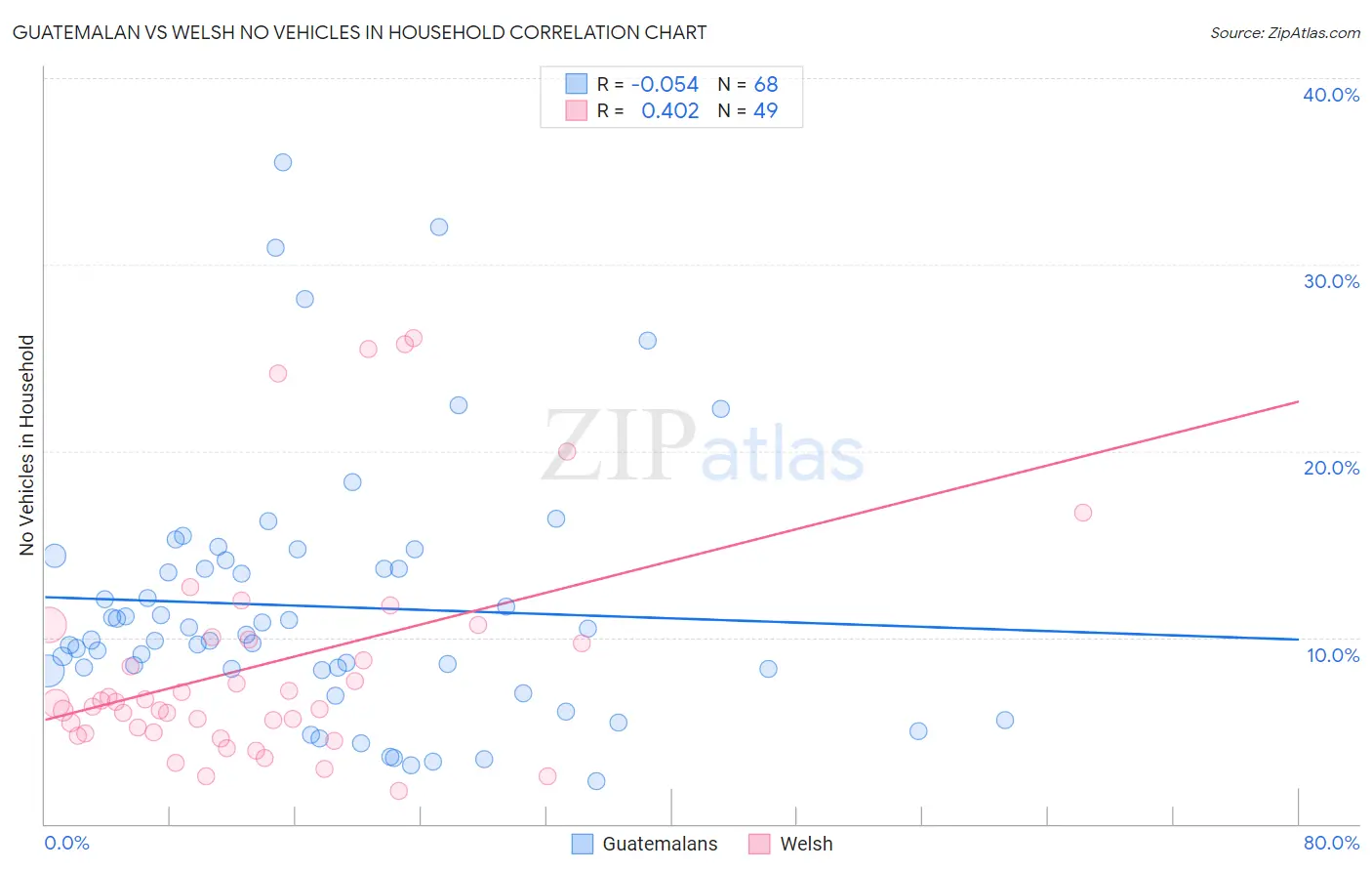 Guatemalan vs Welsh No Vehicles in Household