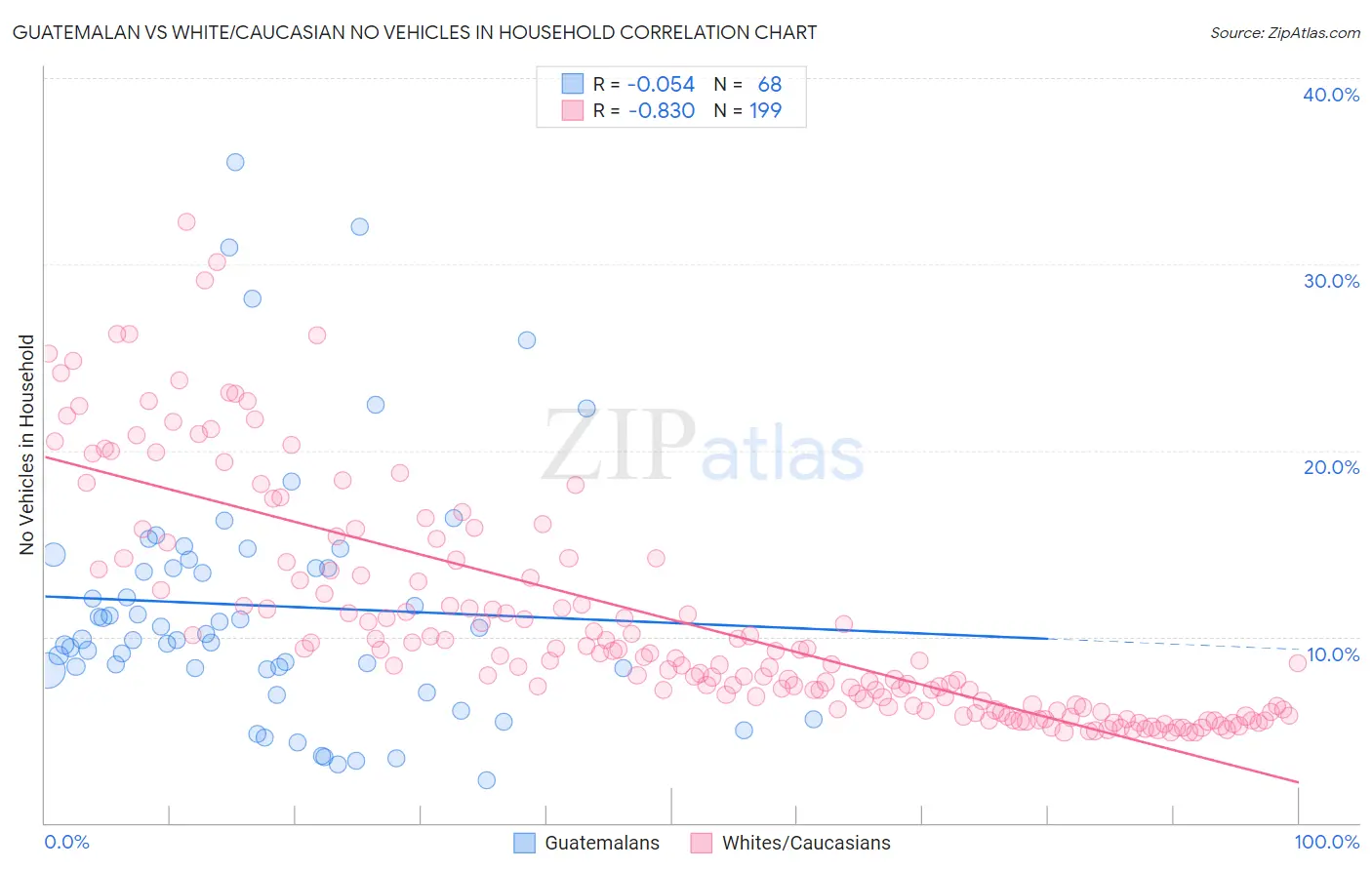 Guatemalan vs White/Caucasian No Vehicles in Household