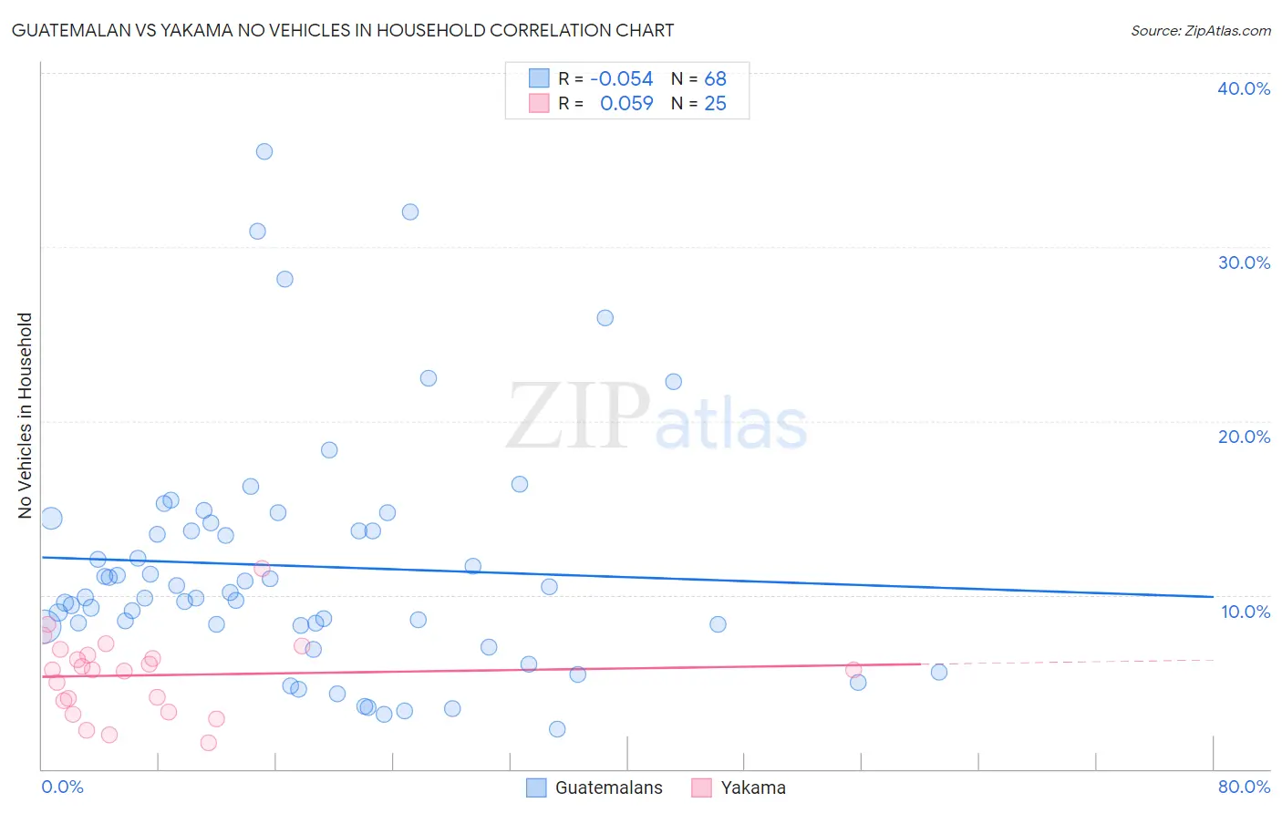 Guatemalan vs Yakama No Vehicles in Household