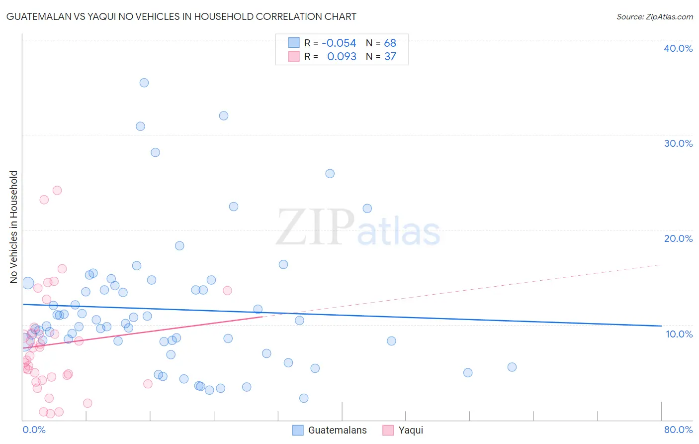 Guatemalan vs Yaqui No Vehicles in Household