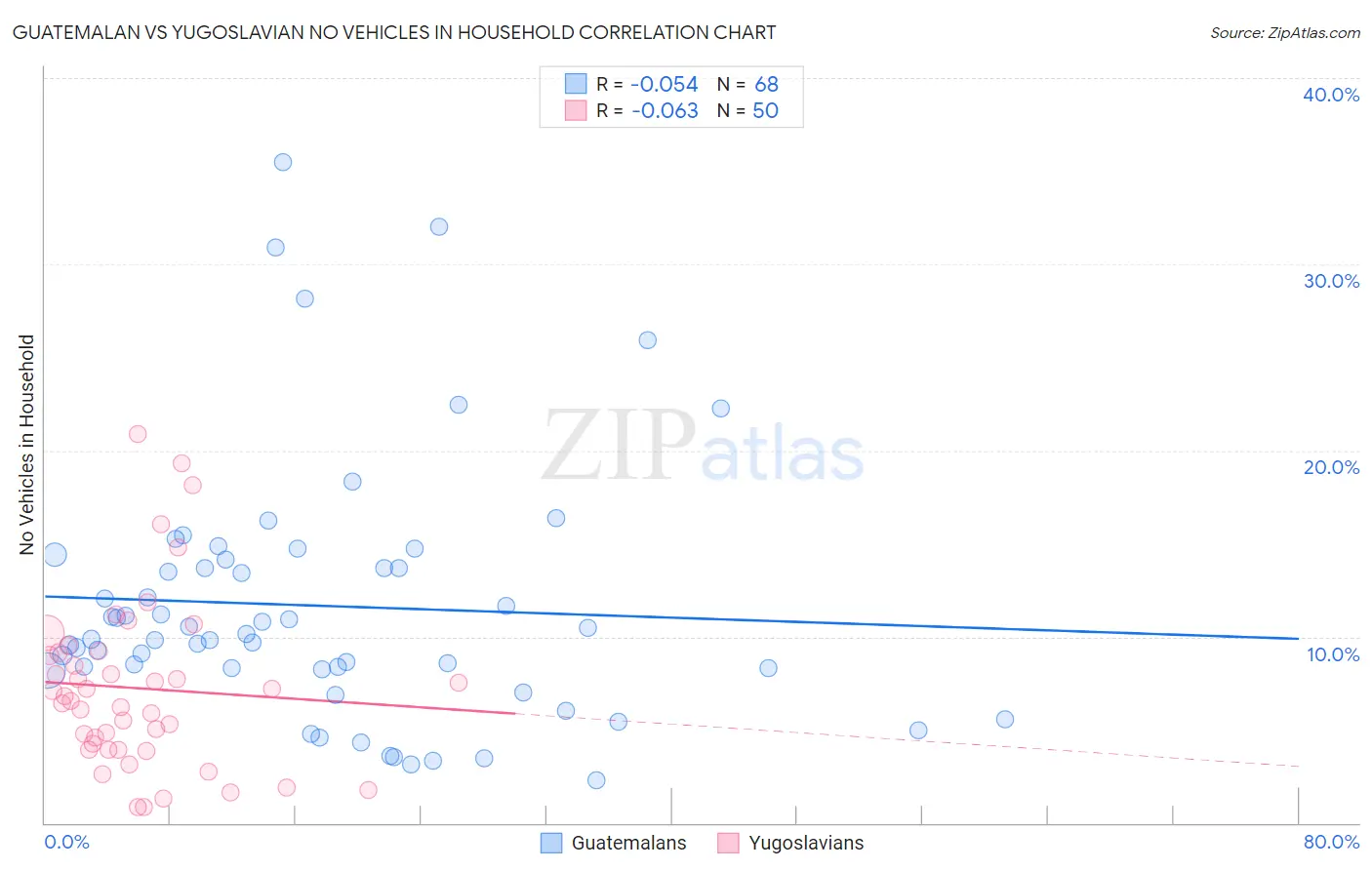 Guatemalan vs Yugoslavian No Vehicles in Household