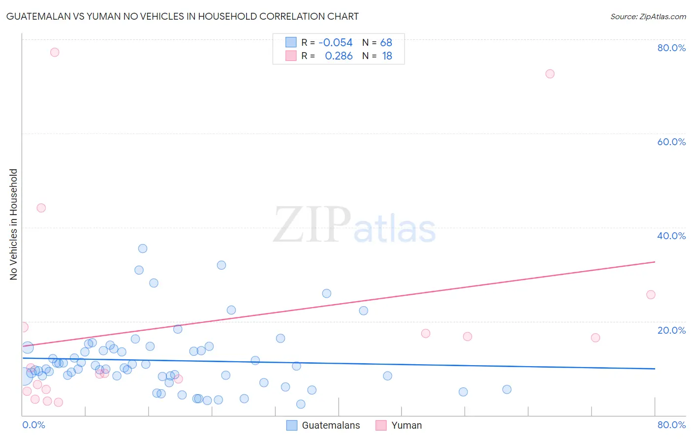 Guatemalan vs Yuman No Vehicles in Household