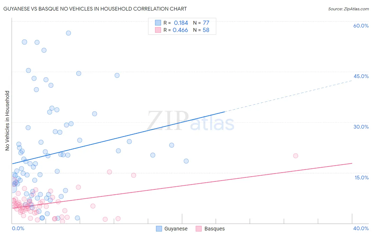 Guyanese vs Basque No Vehicles in Household