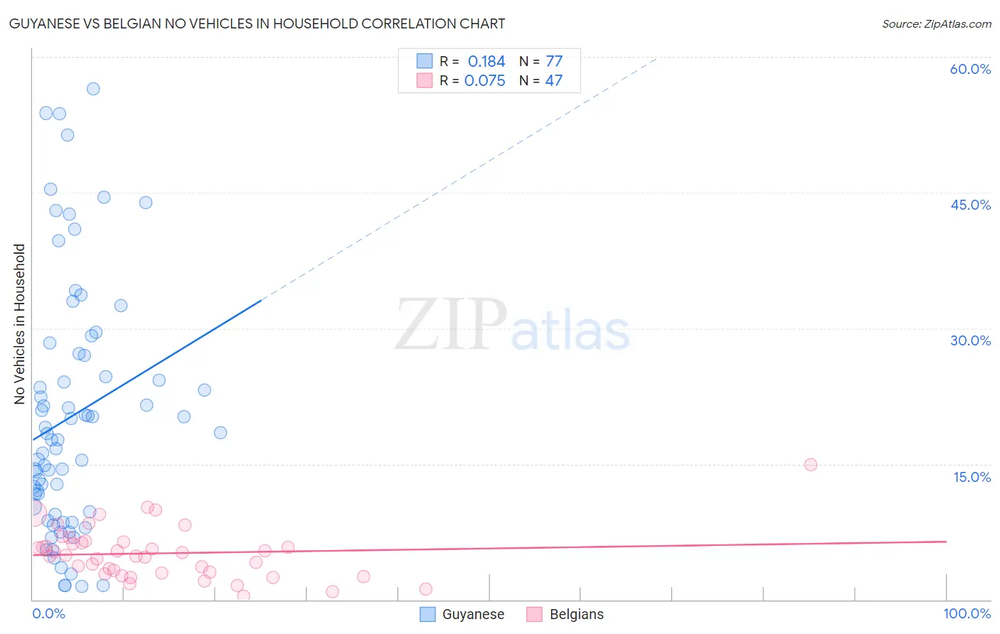 Guyanese vs Belgian No Vehicles in Household