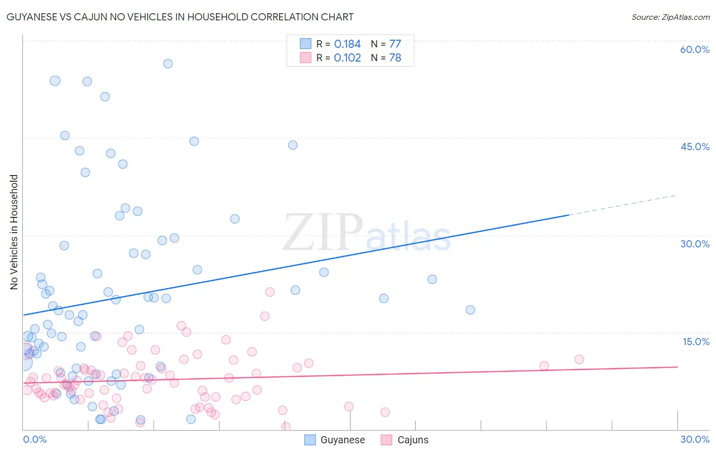 Guyanese vs Cajun No Vehicles in Household