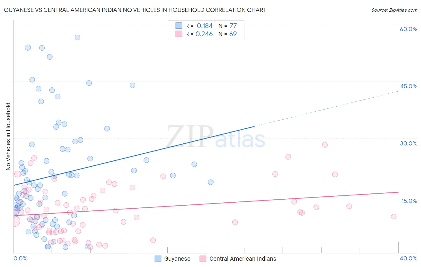 Guyanese vs Central American Indian No Vehicles in Household