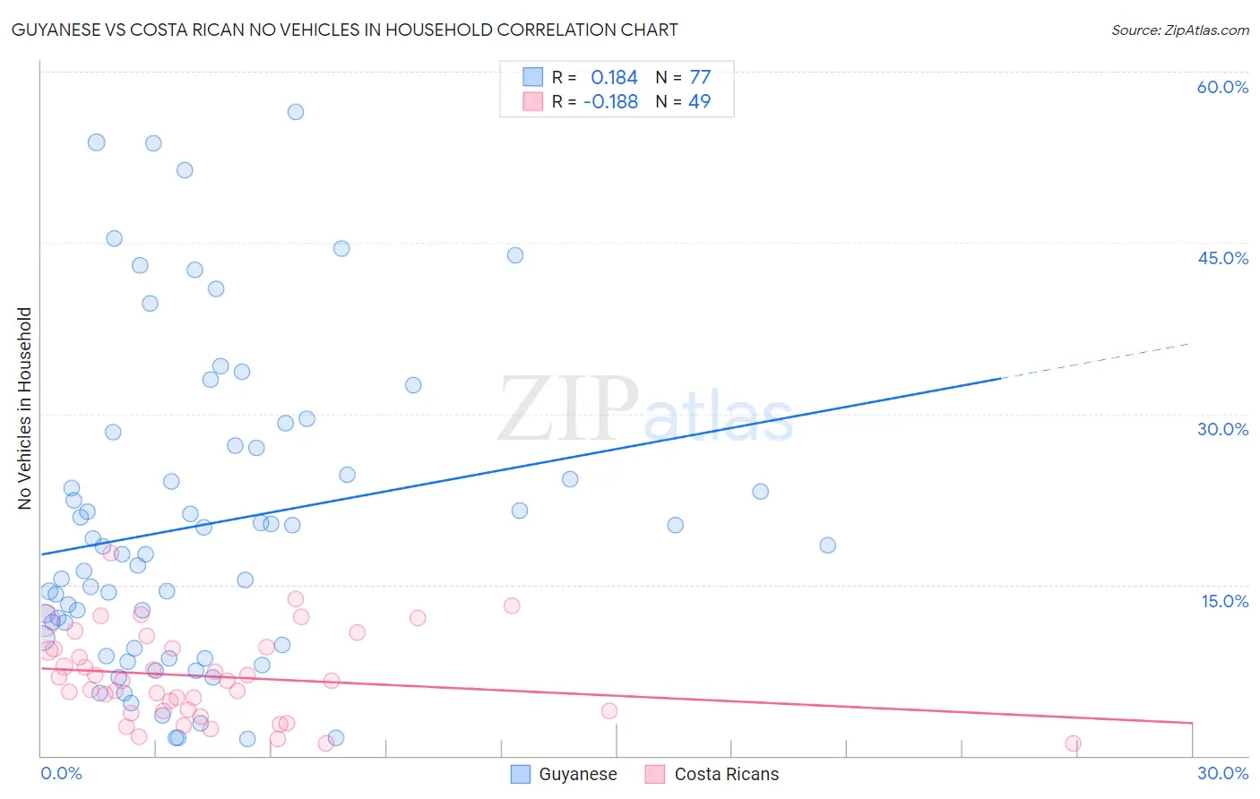 Guyanese vs Costa Rican No Vehicles in Household