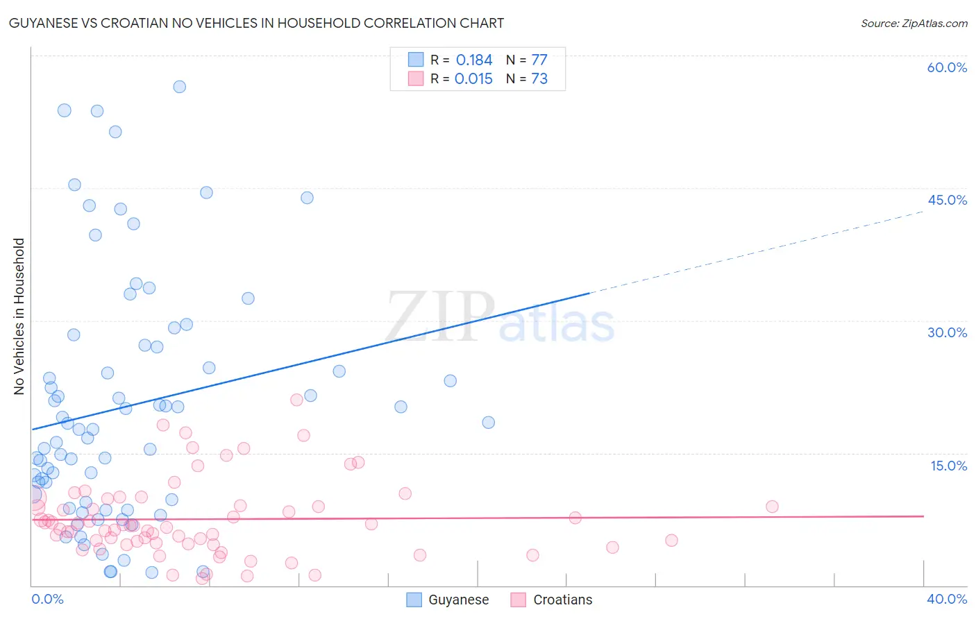 Guyanese vs Croatian No Vehicles in Household