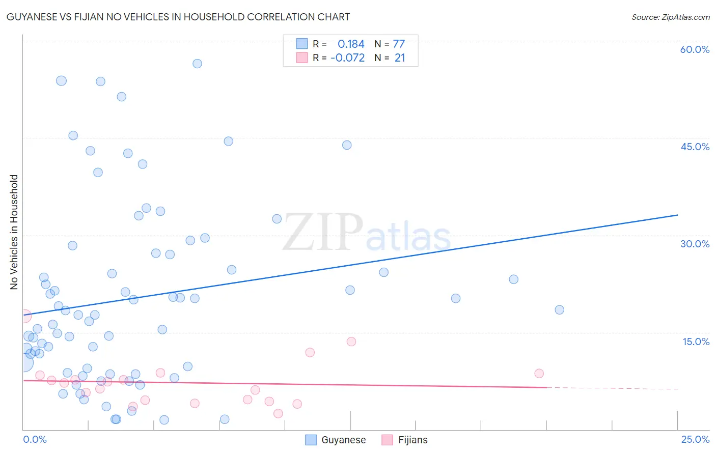 Guyanese vs Fijian No Vehicles in Household