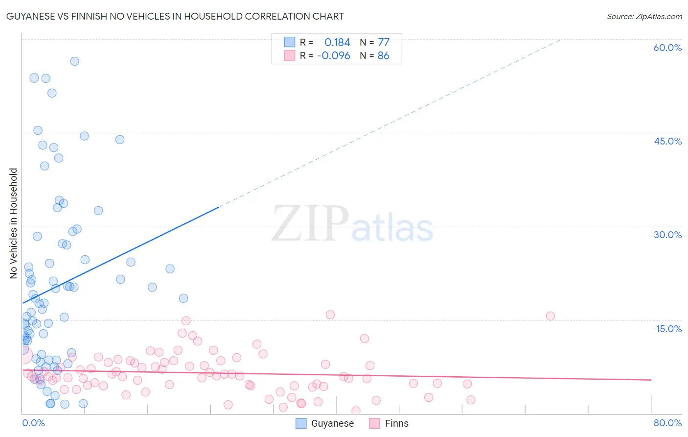 Guyanese vs Finnish No Vehicles in Household