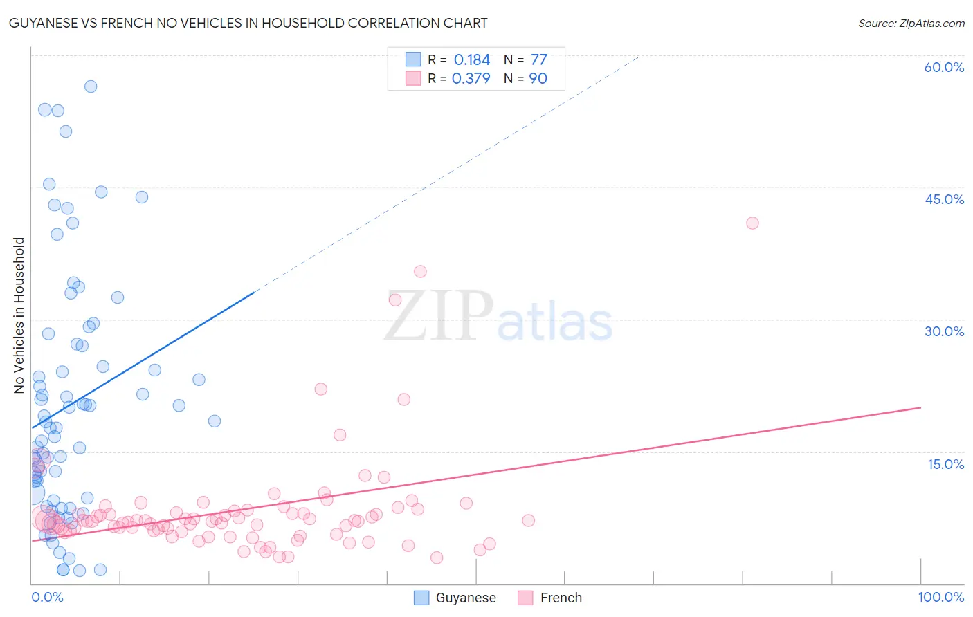 Guyanese vs French No Vehicles in Household