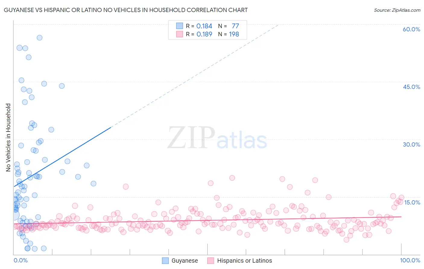 Guyanese vs Hispanic or Latino No Vehicles in Household