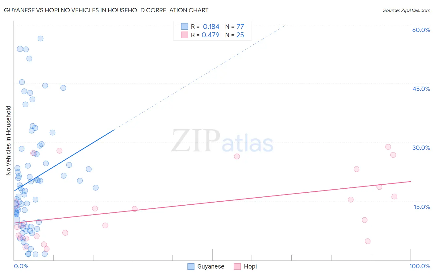 Guyanese vs Hopi No Vehicles in Household