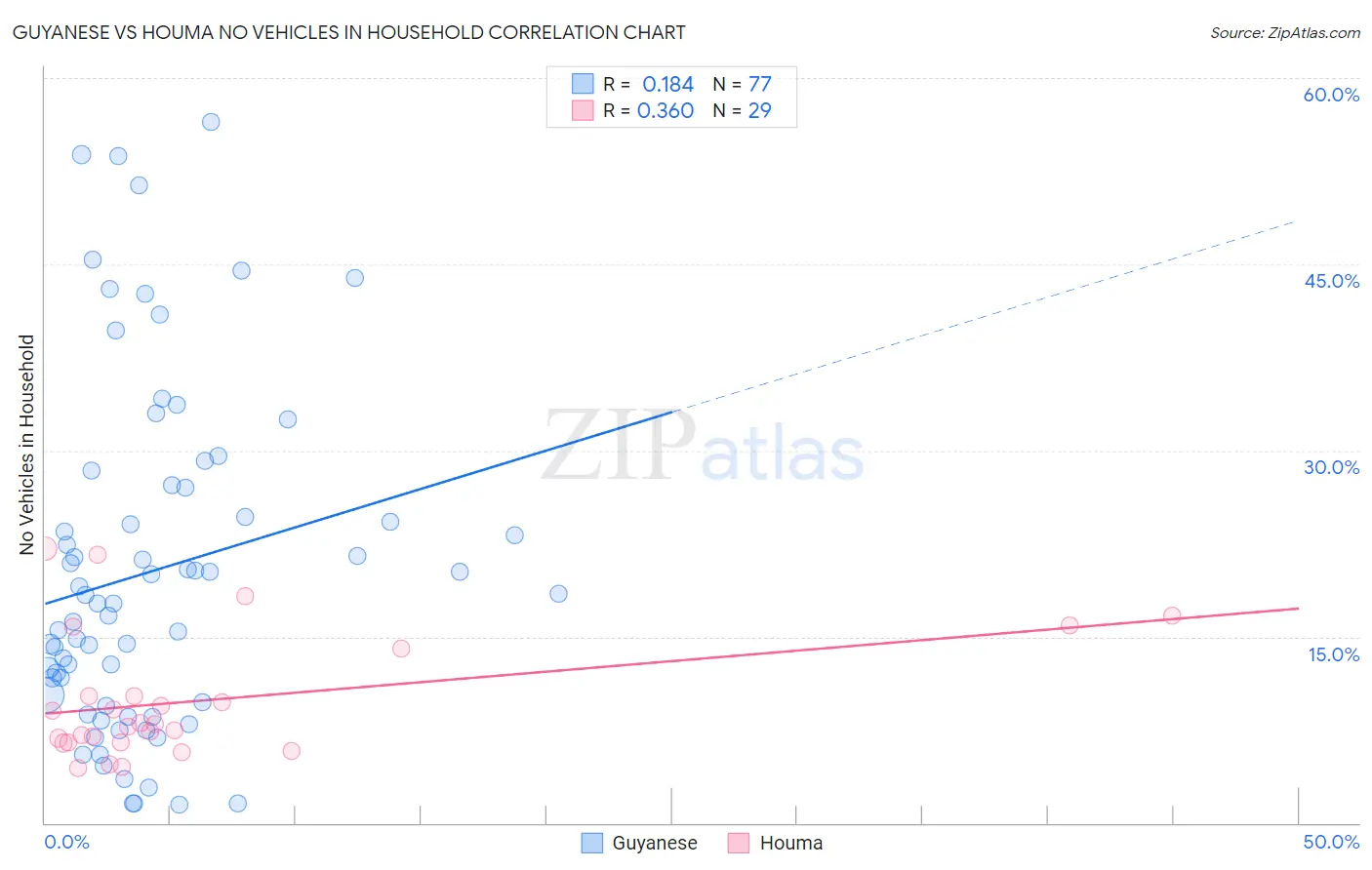 Guyanese vs Houma No Vehicles in Household