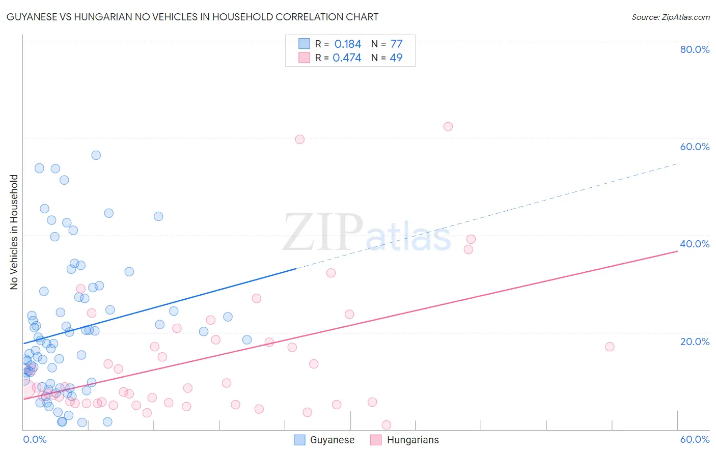 Guyanese vs Hungarian No Vehicles in Household