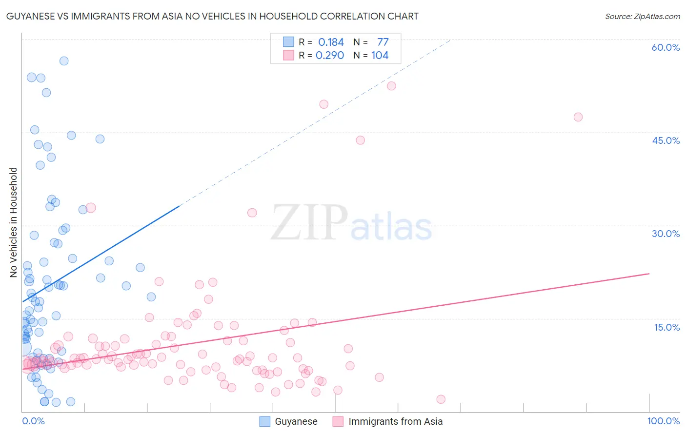 Guyanese vs Immigrants from Asia No Vehicles in Household