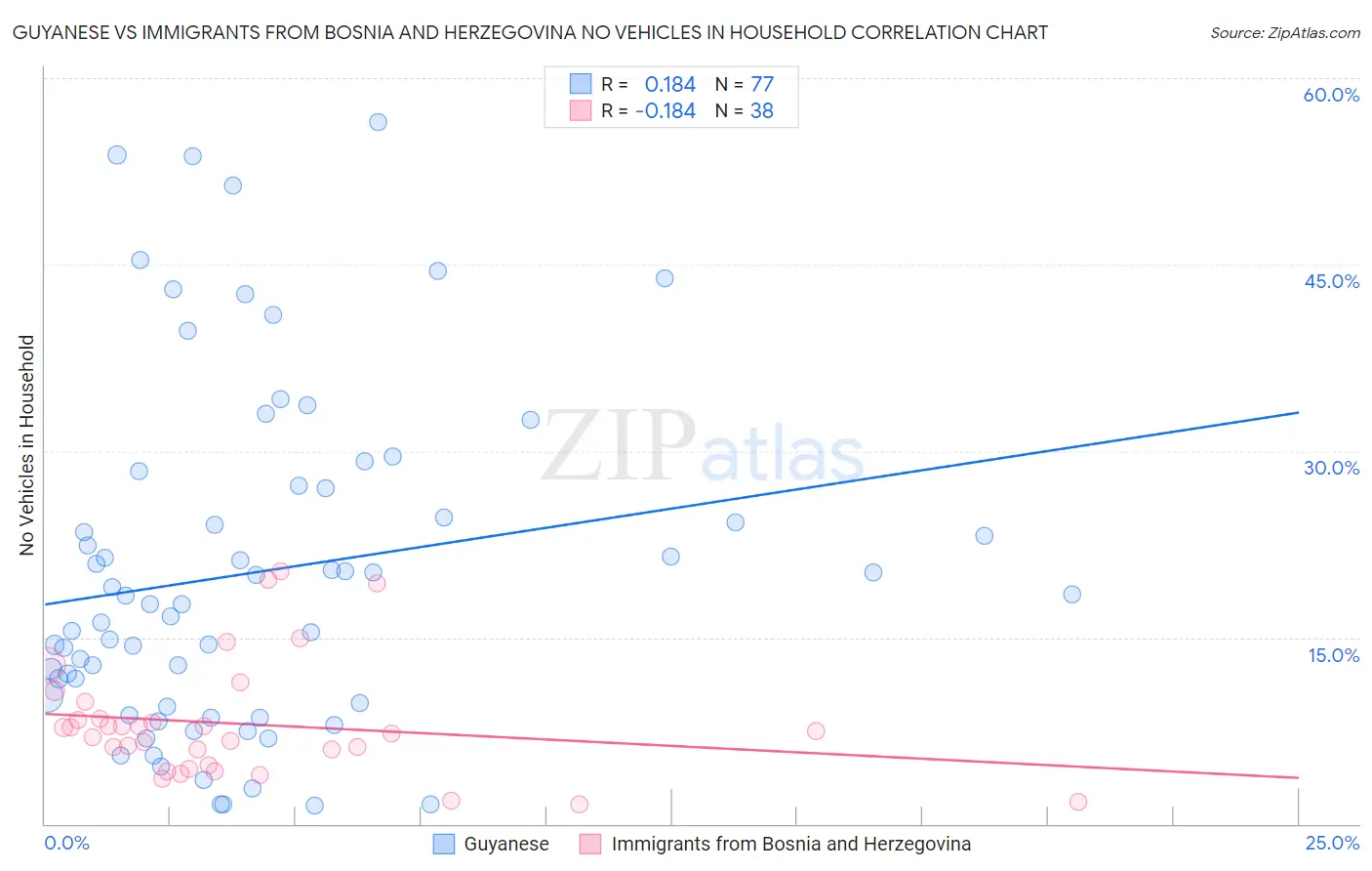 Guyanese vs Immigrants from Bosnia and Herzegovina No Vehicles in Household
